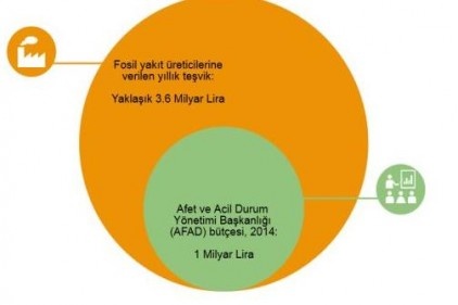 Bir yıllık fosil yakıt teşvikiyle 1028 okul yapılır 