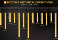 Bitcoin yeniden 40 bin doların altına indi