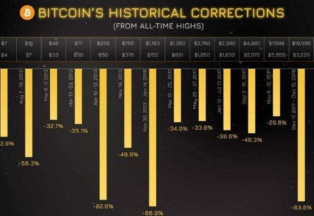 Bitcoin yeniden 40 bin doların altına indi