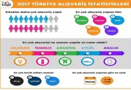 Bölgede en çok alış-verişi Gaziantep ve Diyarbakır yaptı