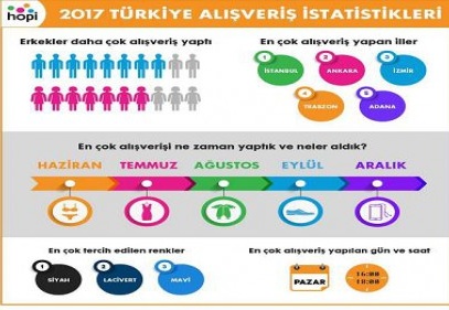 Bölgede en çok alış-verişi Gaziantep ve Diyarbakır yaptı