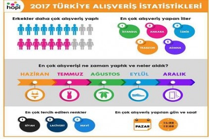 Bölgede en çok alış-verişi Gaziantep ve Diyarbakır yaptı