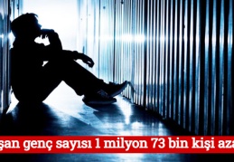 Çalışan genç sayısı 1 milyon 73 bin kişi azaldı