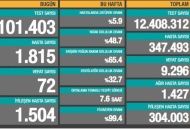 Can kaybı 9 bin 296'ya yükseldi