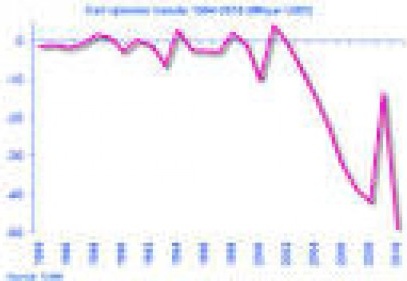 Cari işlemler açığı Mart’ta da gerilemeyi sürdürdü 
