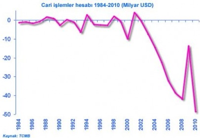 Cari işlemler hesabı 65 milyar dolar açık verdi