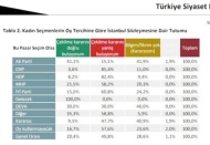 Çekilme kararını yanlış bulan AKP'li kadın seçmen oranı yüzde 15,1