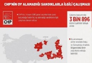 CHP oy alamadığı sandıklarla ilgili çalışma yapıyor