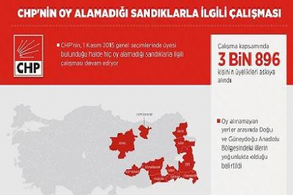 CHP oy alamadığı sandıklarla ilgili çalışma yapıyor