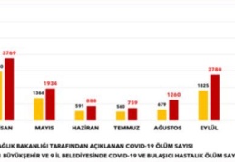 CHP’li 20 belediye açıkladı: Pandemide toplam 21 bin 84 kişi yaşamını yitirdi