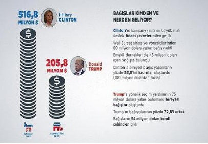 Clinton bağışlarda Trump'ı ikiye katladı