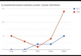 Çocuk iş cinayeti neden üç kat arttı? 