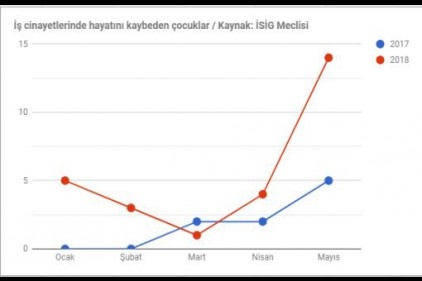 Çocuk iş cinayeti neden üç kat arttı? 