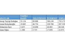 Cumhurbaşkanı adaylarının medya karnesi belli oldu