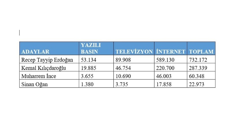 Cumhurbaşkanı adaylarının medya karnesi belli oldu
