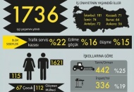 2019’da en az bin 736 kişi iş cinayetlerinde hayatını Kaybetti