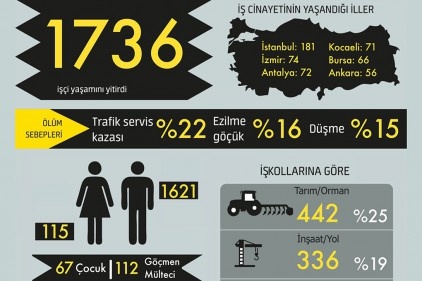 2019&#8217;da en az bin 736 kişi iş cinayetlerinde hayatını Kaybetti