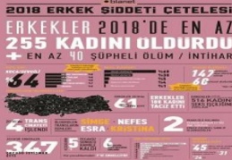 2018’de, 255 kadın, erkek cinayetlerinin kurbanı oldu