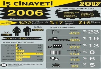 2017’de en az 2006 işçi öldü 