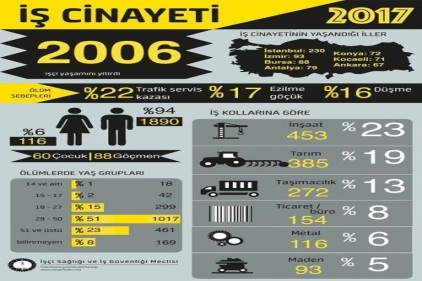 2017&#8217;de en az 2006 işçi öldü 