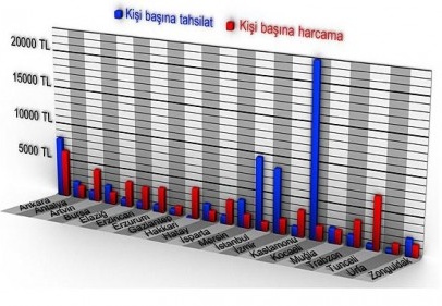 Devletimiz en az İstanbullu Antepli ve Urfalı’ya harcadı