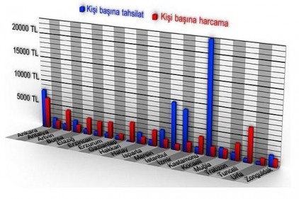 Devletimiz en az İstanbullu Antepli ve Urfalı&#8217;ya harcadı