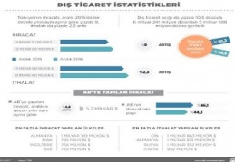 Dış ticaret açığı 2016'da geriledi