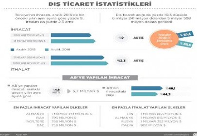 Dış ticaret açığı 2016'da geriledi