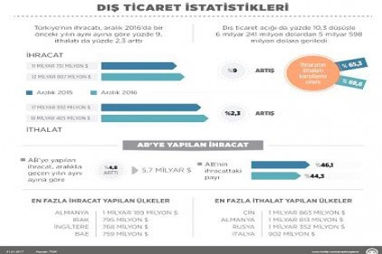 Dış ticaret açığı 2016&#039;da geriledi