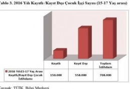 DİSK: Çocuk işçilerin yaklaşık yüzde 80’i kayıtdışı çalıştırılıyor 