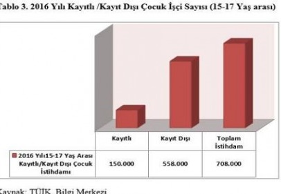 DİSK: Çocuk işçilerin yaklaşık yüzde 80’i kayıtdışı çalıştırılıyor 