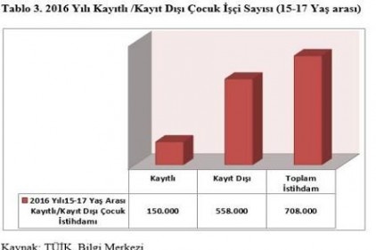 DİSK: Çocuk işçilerin yaklaşık yüzde 80&#8217;i kayıtdışı çalıştırılıyor 