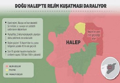 Doğu Halep'te rejim kuşatması daralıyor