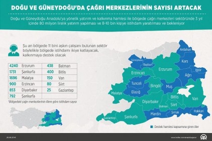 Doğu ve Güneydoğu'da çağrı merkezlerinin sayısı artacak
