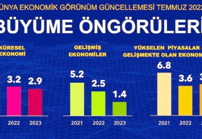 Dünya ekonomisinde her şey daha kasvetli ve daha belirsiz