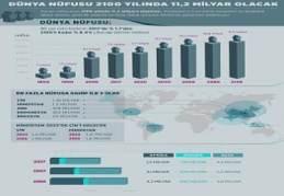 Dünya nüfusu 2100 yılında 11,2 milyar olacak