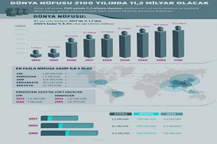 Dünya nüfusu 2100 yılında 11,2 milyar olacak
