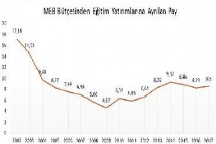 Eğitim Sen: 2017&#8217;de velilerin eğitim harcamaları artacak 