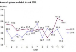 Ekonomik güven endeksi aralıkta düştü
