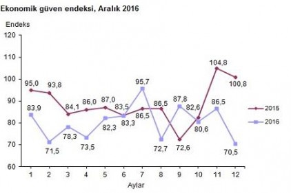 Ekonomik güven endeksi aralıkta düştü