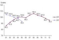 Ekonomik güven endeksi yüzde 4.9 geriledi
