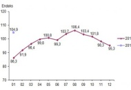 Ekonomik güven endeksi yüzde 1.8 oranında azaldı
