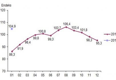 Ekonomik güven endeksi yüzde 1.8 oranında azaldı