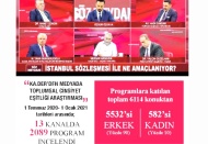 Ekranlardaki konukların yüzde 90'ı erkek, yüzde 10'u kadın