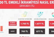Emekli bayram ikramiyesi, enflasyon karşısında yüzde 56 eridi