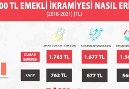 Emekli bayram ikramiyesi, enflasyon karşısında yüzde 56 eridi
