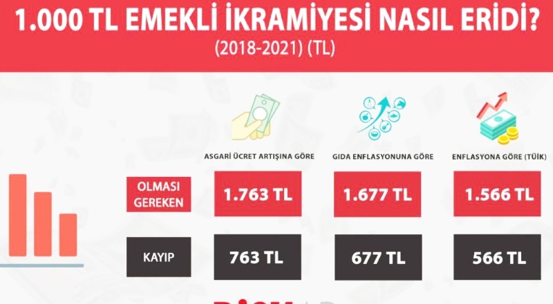 Emekli bayram ikramiyesi, enflasyon karşısında yüzde 56 eridi