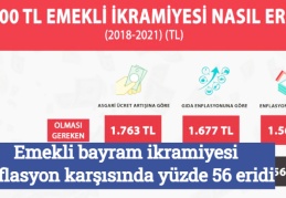Emekli bayram ikramiyesi, enflasyon karşısında yüzde 56 eridi