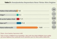 En çok “Adil Yargılanma Hakkı” ihlal edildi