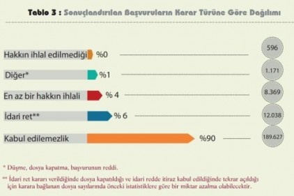 En çok &#8220;Adil Yargılanma Hakkı&#8221; ihlal edildi